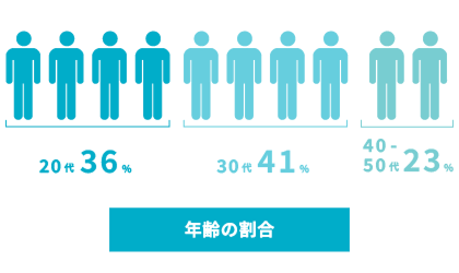 年齢の割合