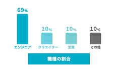 職種の割合