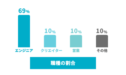 職種の割合